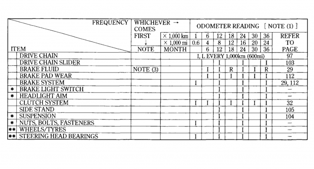 Honda CBR600F Maintenance Schedule Screenshot From Manual
