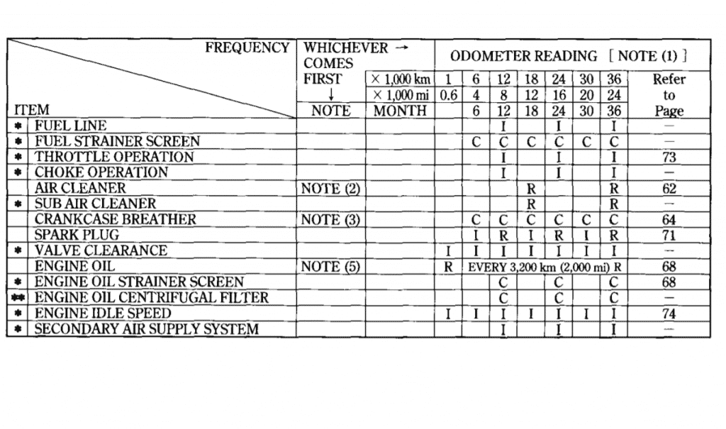 Honda CRF230L Maintenance Schedule Screenshot From Manual