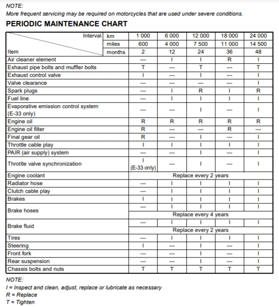 Suzuki Boulevard C109R Maintenance Schedule Screenshot From Manual