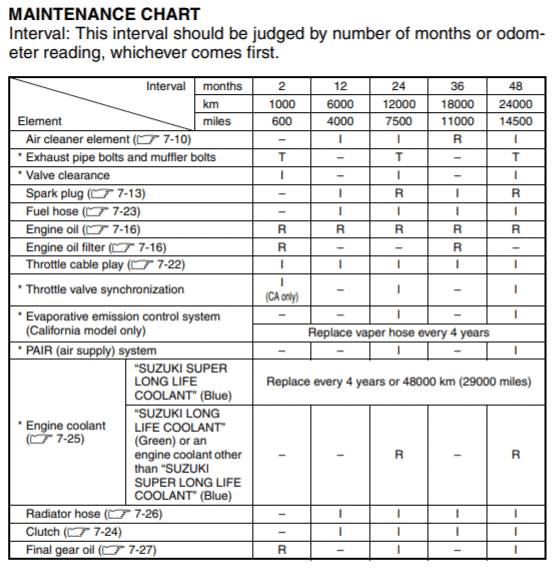 Suzuki Boulevard M50 Maintenance Schedule Screenshot From Manual