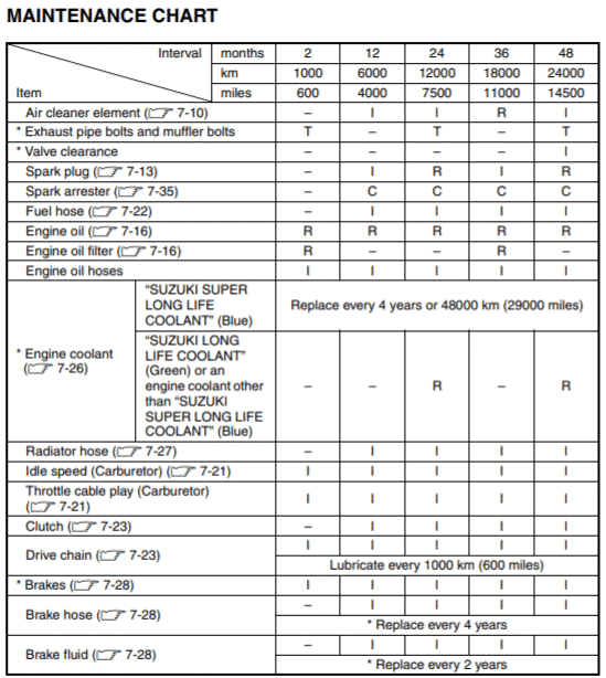 Suzuki DR-Z400 Maintenance Schedule Screenshot From Manual
