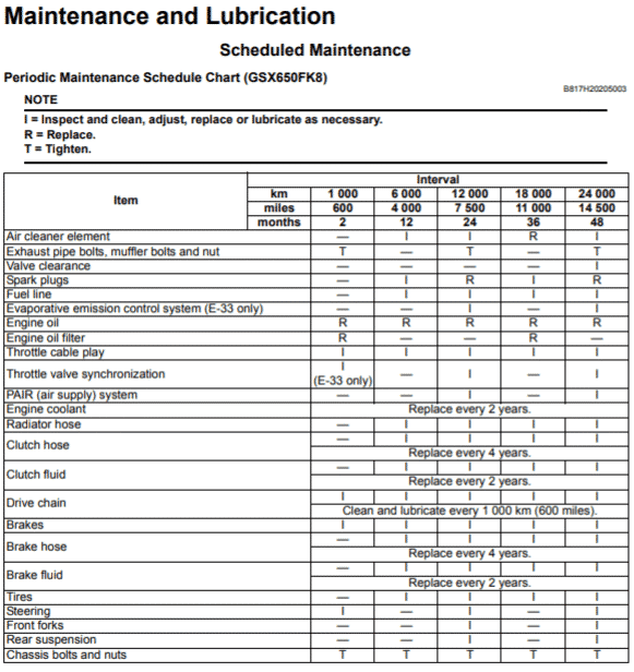Suzuki GSX-650F maintenance schedule screenshot