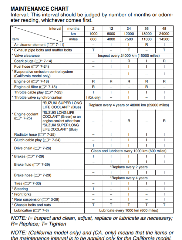 Suzuki SV650 3rd Gen Maintenance Schedule Screenshot From Manual