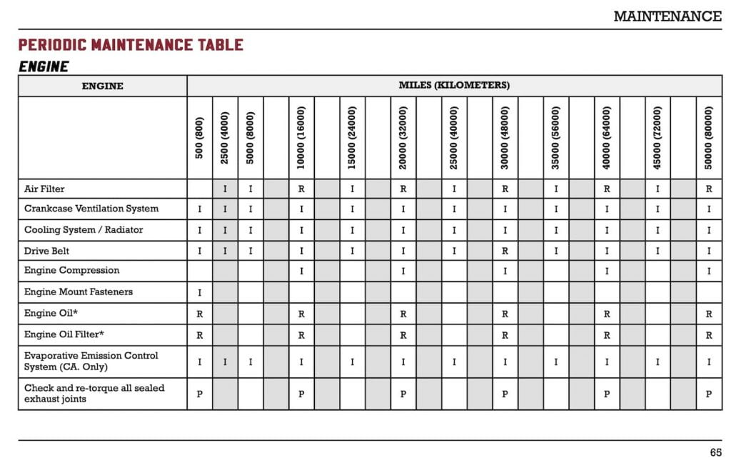 Indian Scout Bobber maintenance schedule table from manual