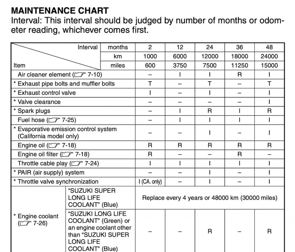 Suzuki Katana maintenance schedule from manual