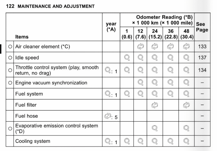 2021 Kawasaki Z650 maintenance schedule table