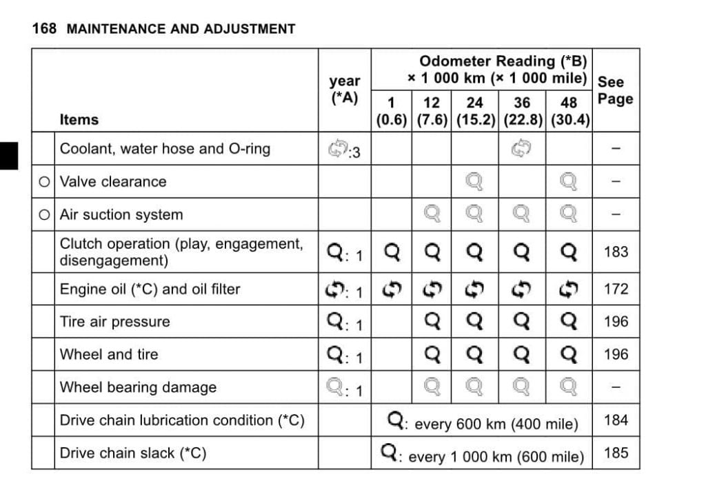Kawasaki Versys 1000 3rd gen 2019 2020 2021 maintenance schedule page 1