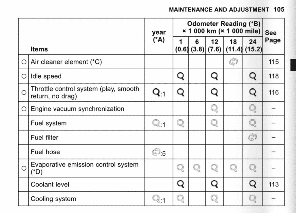 Kawasaki Z900 2017-2019 Maintenance schedule table