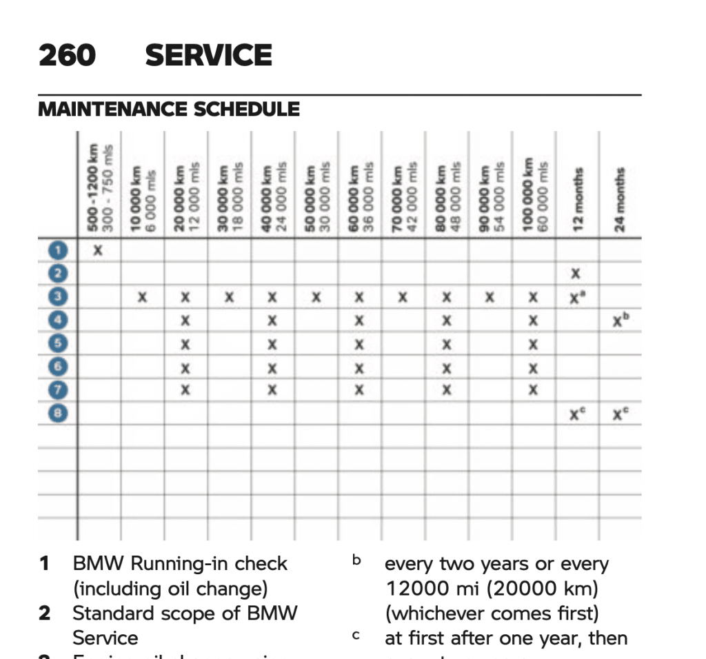 BMW R 1250 RT 2021 maintenance schedule