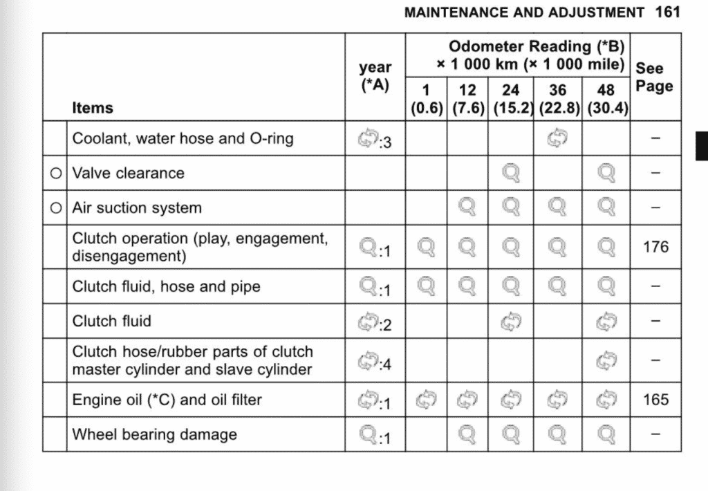 Kawasaki Z H2 SE maintenance schedule 2