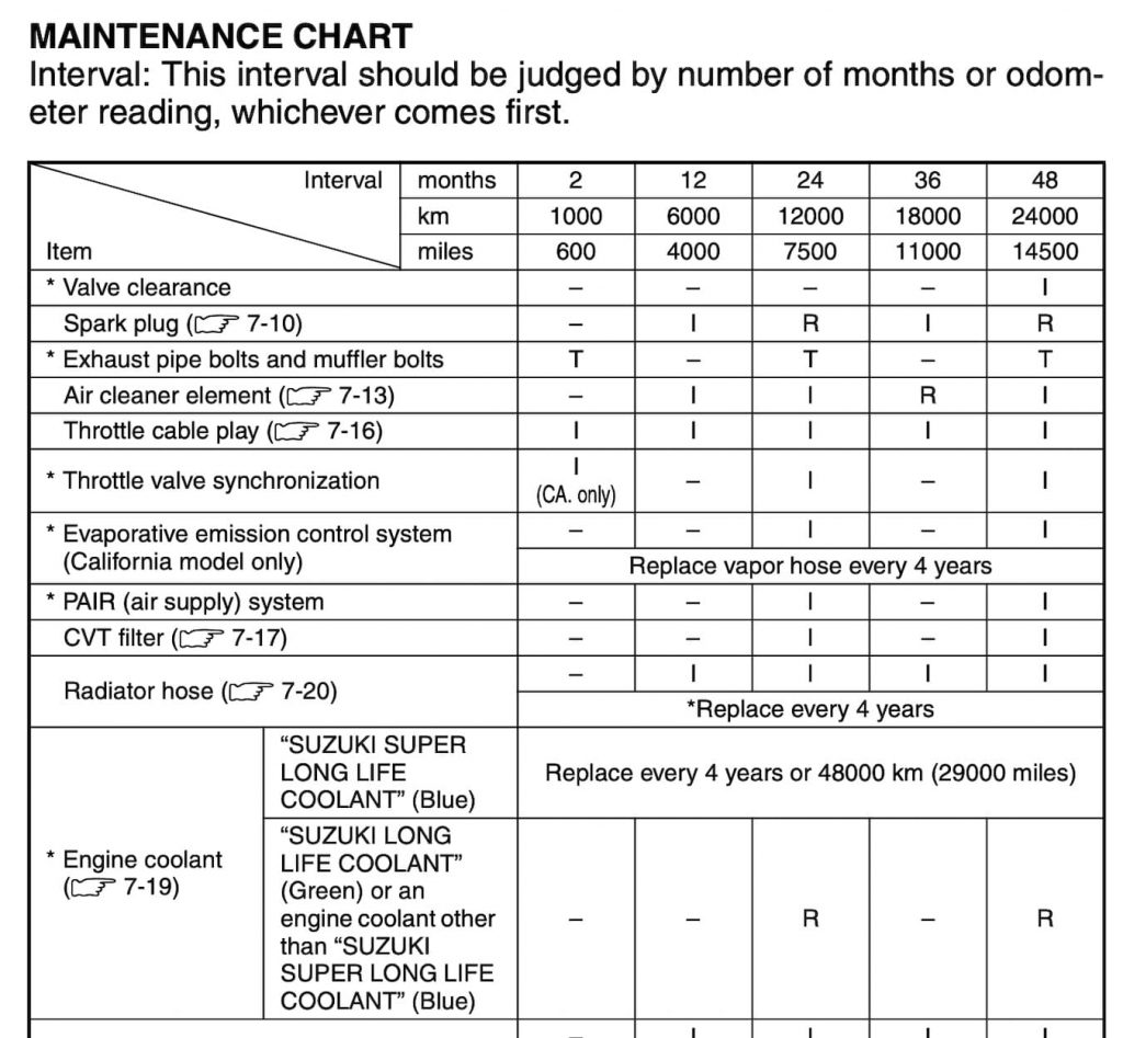 Suzuki Burgman 650 maintenance schedule screenshot