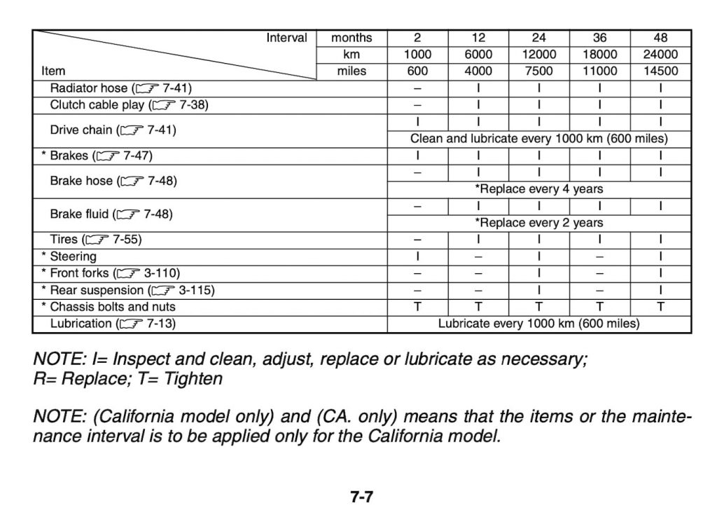 Suzuki Gen 3 Hayabusa service schedule screenshot page 2 (GSX-R)