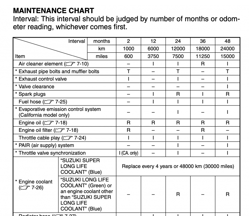 Suzuki GSX-S1000GT 2022 maintenance schedule