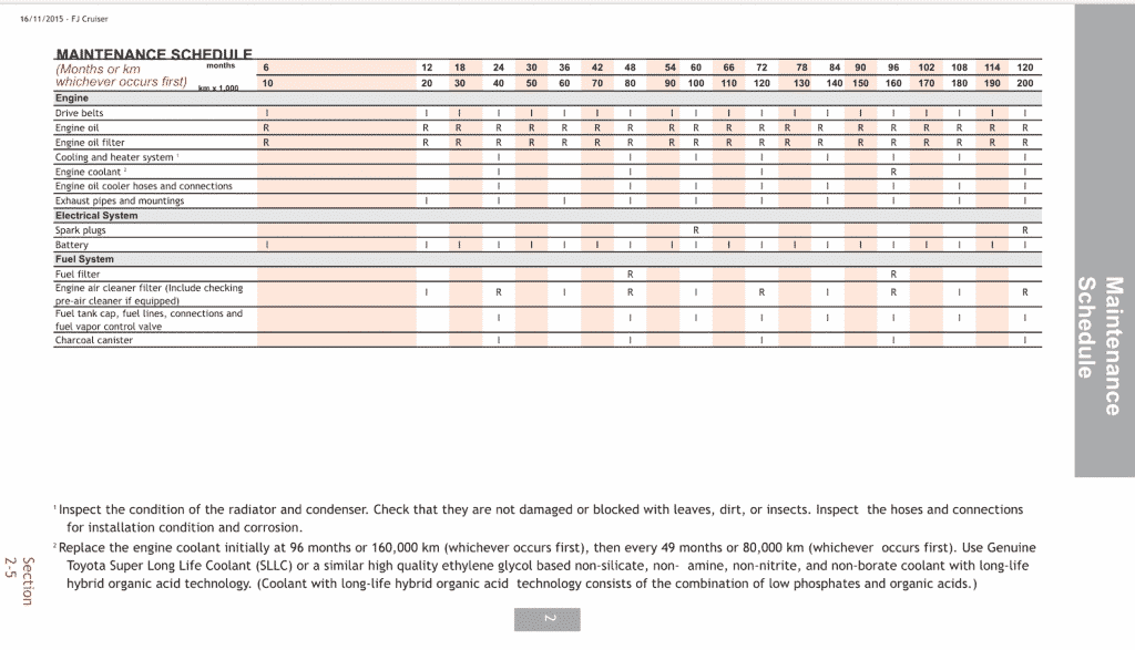 Toyota FJ Cruiser APAC maintenance schedule metric