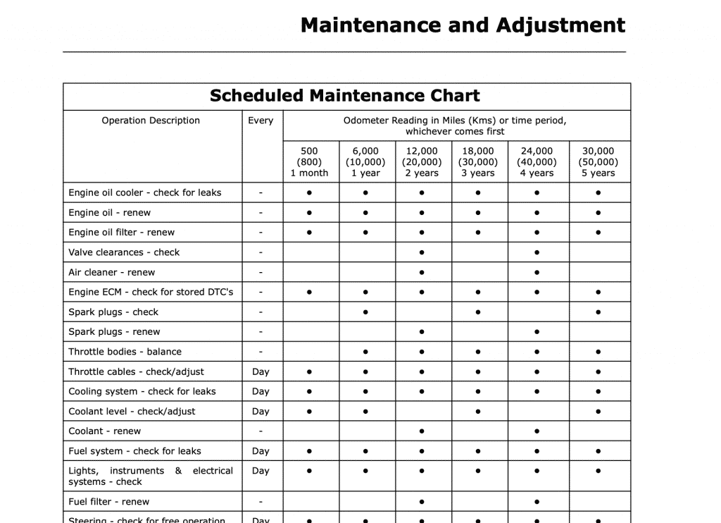 Triumph Daytona 955i maintenance schedule screenshot 2